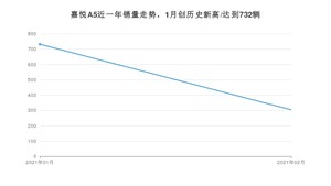 2月嘉悦A5销量如何? 众车网权威发布(2021年)