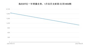 逸动DT2月份销量数据发布 共1082台(2021年)