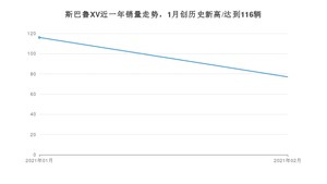 2月斯巴鲁XV销量如何? 众车网权威发布(2021年)