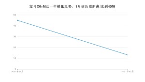 2月宝马X6 M销量如何? 众车网权威发布(2021年)
