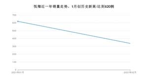 2月悦翔销量怎么样? 众车网权威发布(2021年)