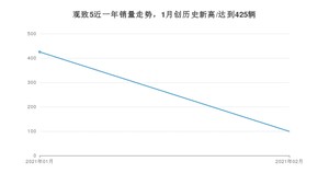 2月观致5销量怎么样? 众车网权威发布(2021年)