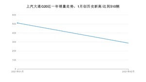 上汽大通G202月份销量数据发布 共287台(2021年)
