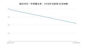 2月逸动XT销量怎么样? 众车网权威发布(2021年)