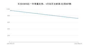 2月长安CS15销量怎么样? 众车网权威发布(2021年)