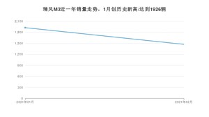 瑞风M32月份销量数据发布 共1472台(2021年)