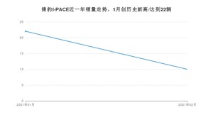 2月捷豹I-PACE销量怎么样? 众车网权威发布(2021年)