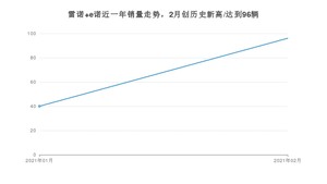 雷诺 e诺2月份销量数据发布 共96台(2021年)