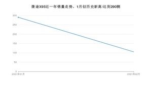 捷途X952月份销量数据发布 共105台(2021年)