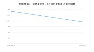 2月荣威RX3销量如何? 众车网权威发布(2021年)