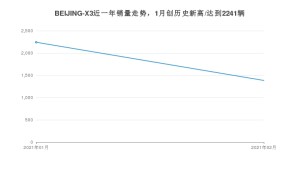 2月BEIJING-X3销量如何? 众车网权威发布(2021年)