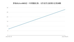 奔驰GLA AMG2月份销量数据发布 共28台(2021年)