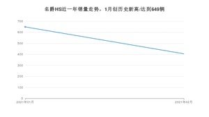 2月名爵HS销量如何? 众车网权威发布(2021年)