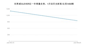 2月科莱威CLEVER销量如何? 众车网权威发布(2021年)