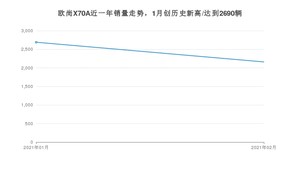 2月欧尚X70A销量怎么样? 众车网权威发布(2021年)