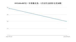 HYCAN 0072月份销量数据发布 共20台(2021年)