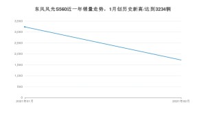 东风风光S5602月份销量数据发布 共1718台(2021年)