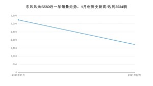 东风风光S5602月份销量数据发布 共1718台(2021年)