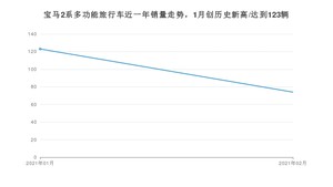 宝马2系多功能旅行车2月份销量数据发布 共74台(2021年)