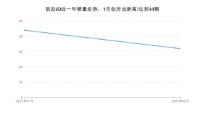 2月欧拉iQ销量怎么样? 众车网权威发布(2021年)