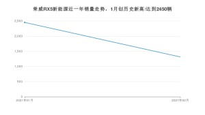 2月荣威RX5新能源销量怎么样? 众车网权威发布(2021年)