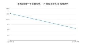 2月荣威Ei5销量如何? 众车网权威发布(2021年)