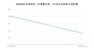 2月ENCINO 昂希诺销量怎么样? 众车网权威发布(2021年)