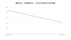 2月腾势X销量怎么样? 众车网权威发布(2021年)