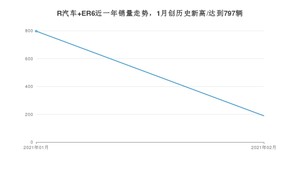 R汽车 ER62月份销量数据发布 共189台(2021年)