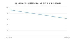 2月赛力斯SF5销量如何? 众车网权威发布(2021年)