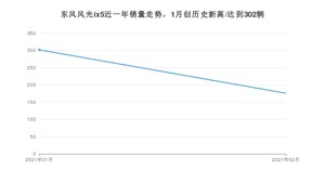 2月东风风光ix5销量如何? 众车网权威发布(2021年)