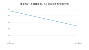 2月微蓝7销量如何? 众车网权威发布(2021年)