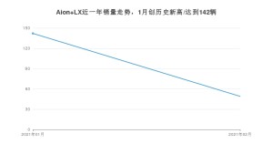 Aion LX2月份销量数据发布 共49台(2021年)