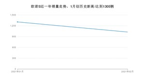 2月欧诺S销量怎么样? 众车网权威发布(2021年)