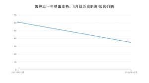 2月凯绅销量如何? 众车网权威发布(2021年)