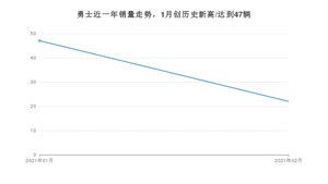 2月勇士销量怎么样? 众车网权威发布(2021年)