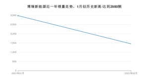 2月博瑞新能源销量怎么样? 众车网权威发布(2021年)