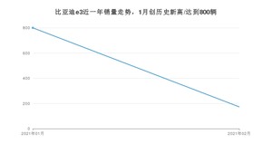 2月比亚迪e3销量如何? 众车网权威发布(2021年)