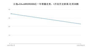 2月云逸 C4 AIRCROSS销量如何? 众车网权威发布(2021年)