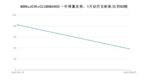 2月MINI JCW CLUBMAN销量如何? 众车网权威发布(2021年)