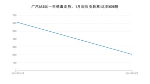 2月广汽iA5销量怎么样? 众车网权威发布(2021年)