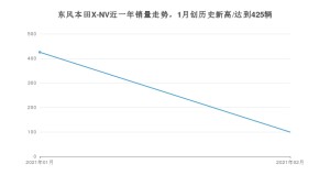 东风本田X-NV2月份销量数据发布 共99台(2021年)