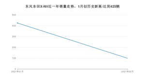 东风本田X-NV2月份销量数据发布 共99台(2021年)