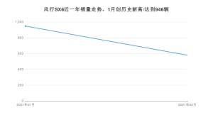 风行SX62月份销量数据发布 共578台(2021年)