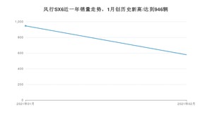 风行SX62月份销量数据发布 共578台(2021年)