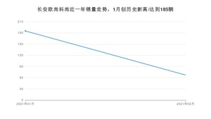 长安欧尚科尚2月份销量数据发布 共67台(2021年)