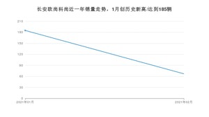 长安欧尚科尚2月份销量数据发布 共67台(2021年)