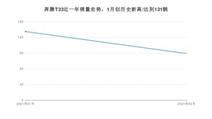2月奔腾T33销量如何? 众车网权威发布(2021年)