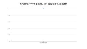 2月海马6P销量如何? 众车网权威发布(2021年)