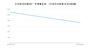 长安欧尚科赛52月份销量数据发布 共723台(2021年)